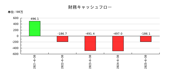 Ｚｅｎｋｅｎの財務キャッシュフロー推移
