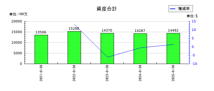 Ｚｅｎｋｅｎの資産合計の推移