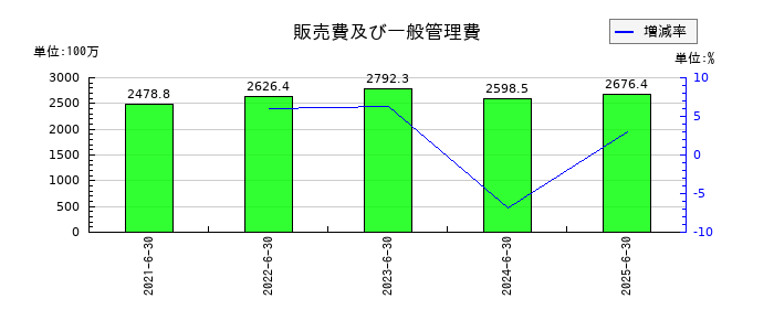 Ｚｅｎｋｅｎの販売費及び一般管理費の推移