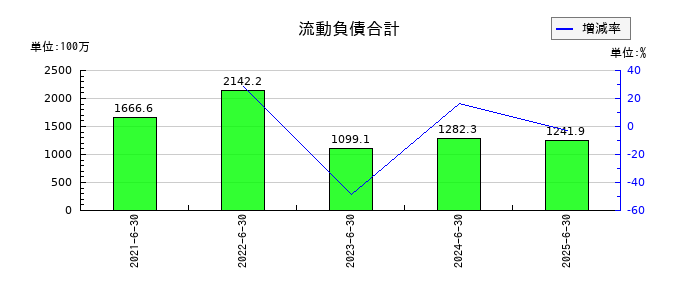 Ｚｅｎｋｅｎの流動負債合計の推移