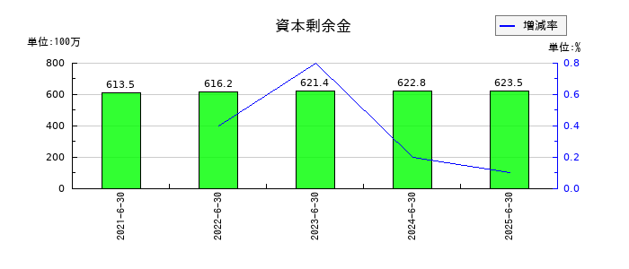 Ｚｅｎｋｅｎの資本剰余金の推移