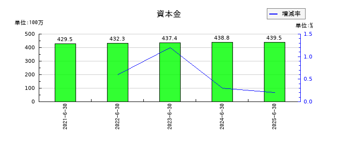 Ｚｅｎｋｅｎの資本金の推移