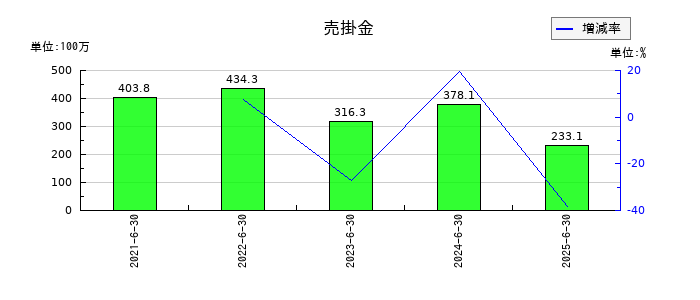 Ｚｅｎｋｅｎの売掛金の推移