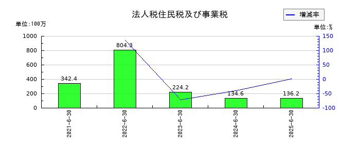 Ｚｅｎｋｅｎの法人税住民税及び事業税の推移