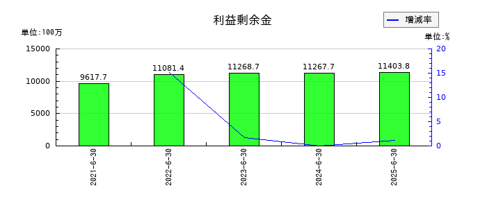 Ｚｅｎｋｅｎの利益剰余金の推移
