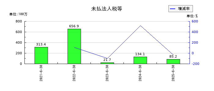 Ｚｅｎｋｅｎの１年内返済予定の長期借入金の推移