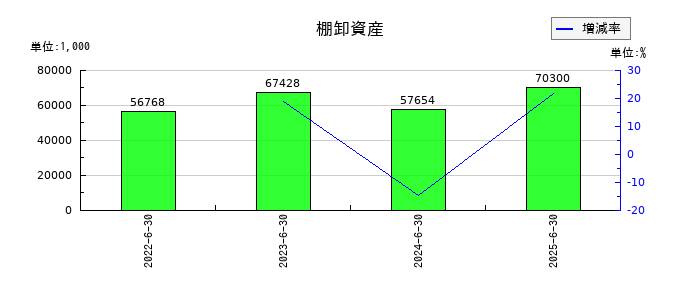 Ｚｅｎｋｅｎの棚卸資産の推移