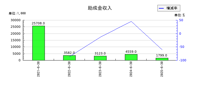 Ｚｅｎｋｅｎの受取手数料の推移