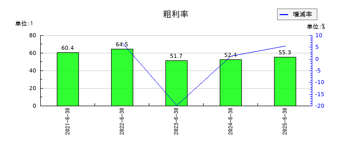 Ｚｅｎｋｅｎの粗利率の推移