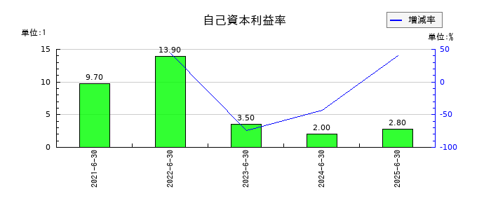 Ｚｅｎｋｅｎの自己資本利益率の推移