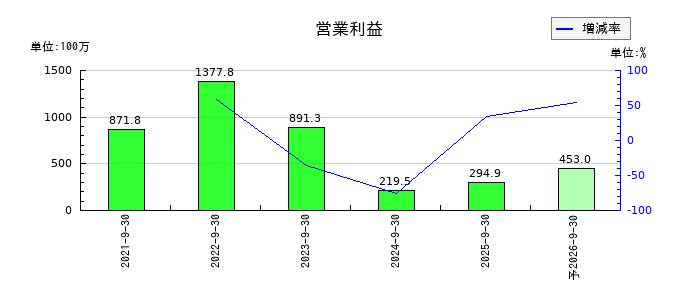 デコルテ・ホールディングスの通期の営業利益推移