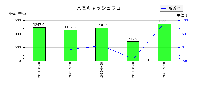 デコルテ・ホールディングスの営業キャッシュフロー推移