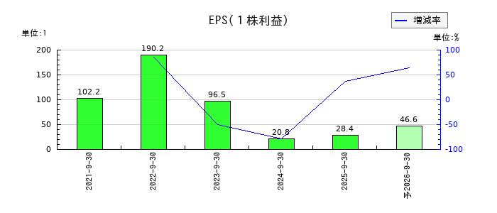 デコルテ・ホールディングスのEPS(一株当たりの利益)推移