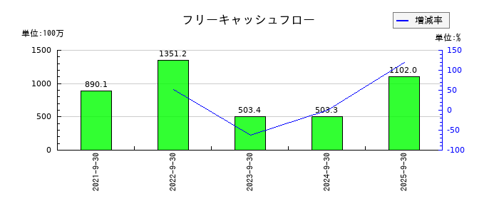 デコルテ・ホールディングスのフリーキャッシュフロー推移