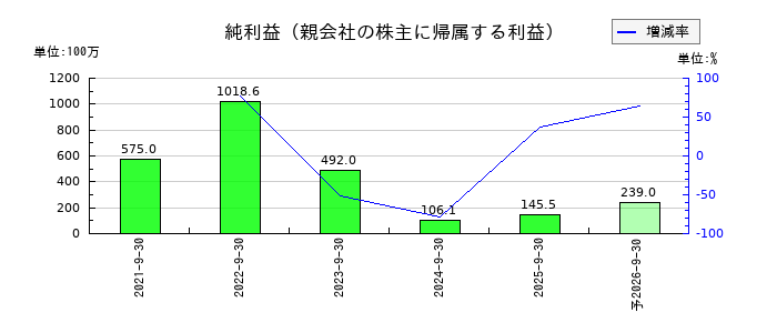 デコルテ・ホールディングスの通期の純利益推移