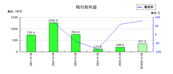 デコルテ・ホールディングスの通期の経常利益推移