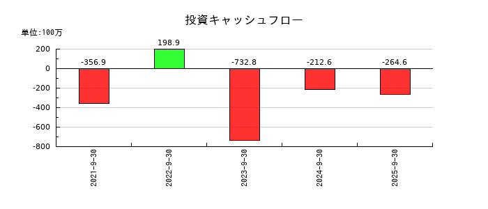 デコルテ・ホールディングスの投資キャッシュフロー推移