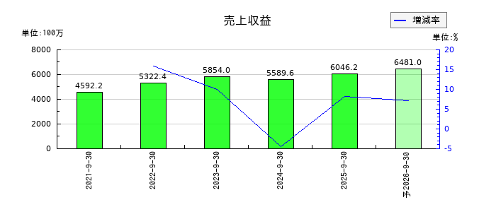デコルテ・ホールディングスの通期の売上高推移