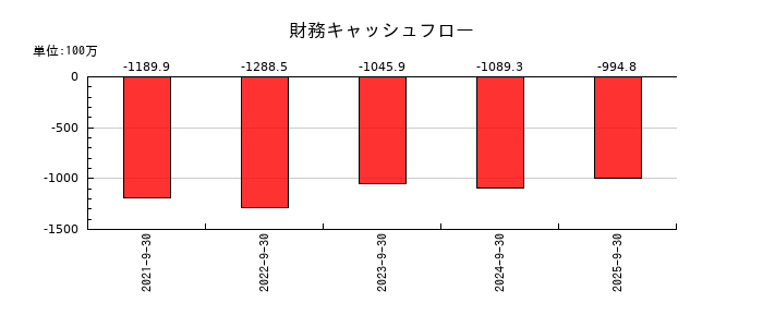 デコルテ・ホールディングスの財務キャッシュフロー推移