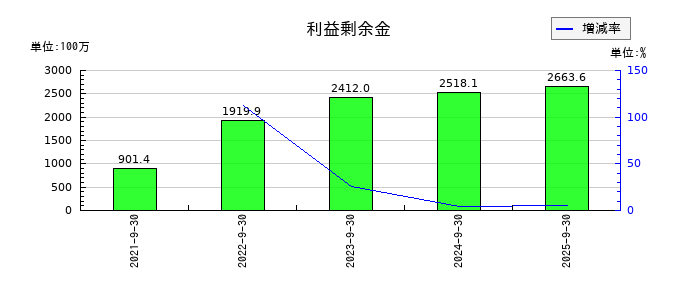 デコルテ・ホールディングスの利益剰余金の推移