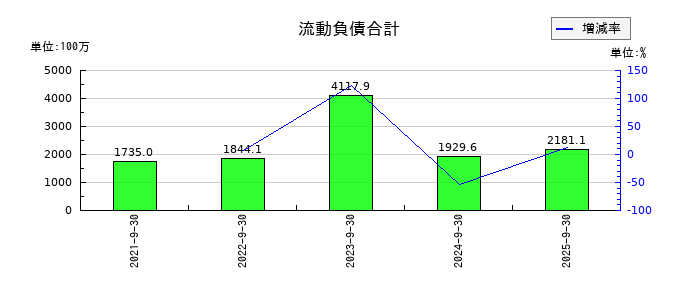 デコルテ・ホールディングスの流動負債合計の推移