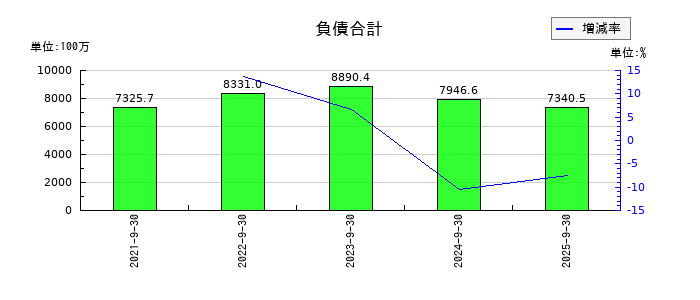 デコルテ・ホールディングスの負債合計の推移