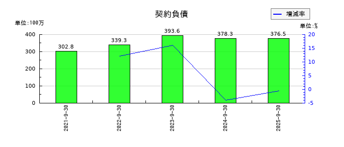 デコルテ・ホールディングスの契約負債の推移