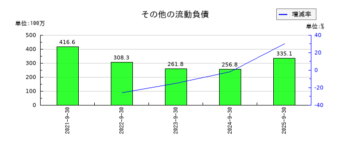 デコルテ・ホールディングスのその他の流動負債の推移