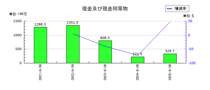 デコルテ・ホールディングスの現金及び現金同等物の推移