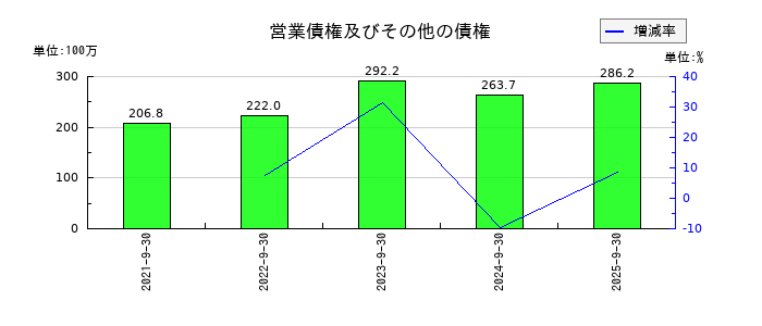 デコルテ・ホールディングスの営業債権及びその他の債権の推移