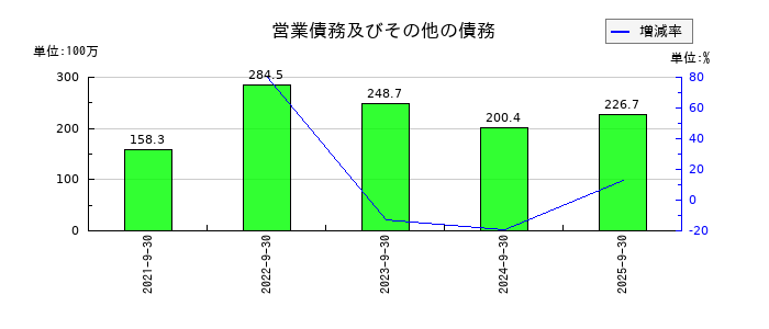 デコルテ・ホールディングスの営業債務及びその他の債務の推移