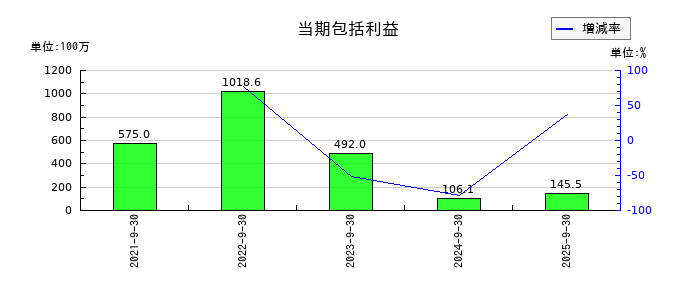 デコルテ・ホールディングスの当期包括利益の推移