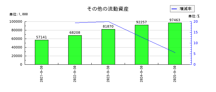 デコルテ・ホールディングスのその他の流動資産の推移