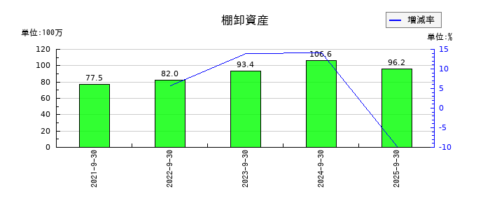 デコルテ・ホールディングスの棚卸資産の推移