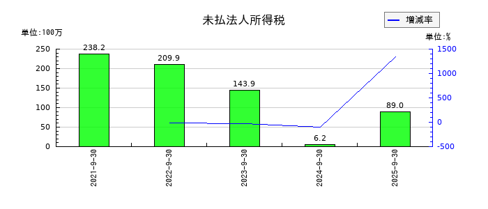 デコルテ・ホールディングスの未払法人所得税の推移