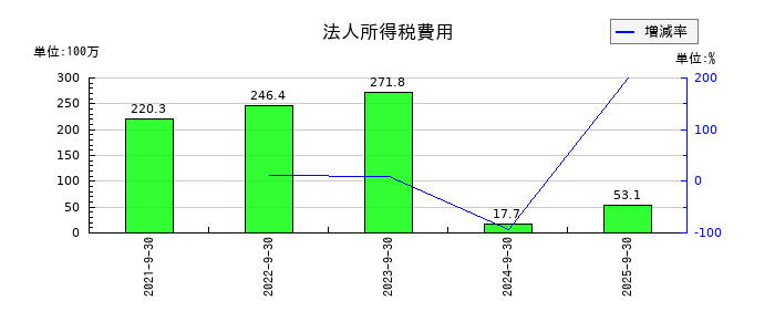デコルテ・ホールディングスの法人所得税費用の推移