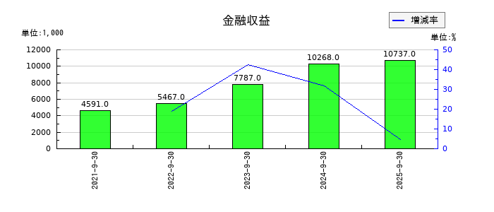 デコルテ・ホールディングスの金融収益の推移