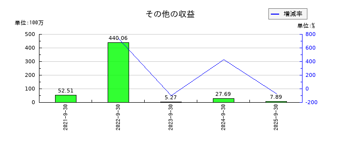 デコルテ・ホールディングスのその他の収益の推移