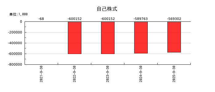 デコルテ・ホールディングスの自己株式の推移