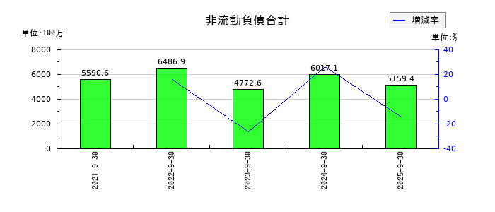 デコルテ・ホールディングスの非流動負債合計の推移