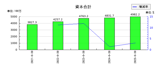 デコルテ・ホールディングスの資本合計の推移