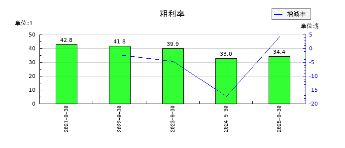 デコルテ・ホールディングスの粗利率の推移