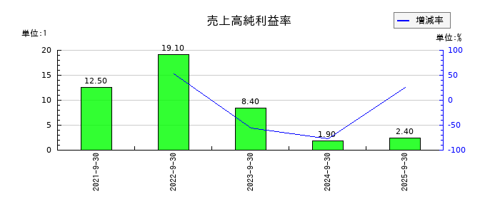 デコルテ・ホールディングスの売上高純利益率の推移