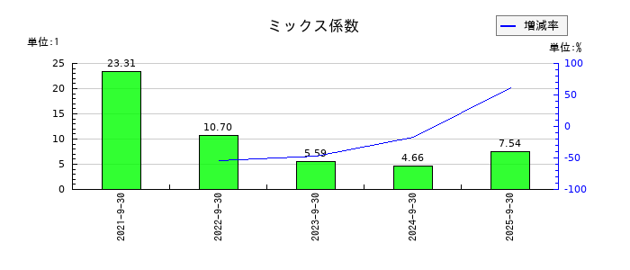 デコルテ・ホールディングスのミックス係数の推移