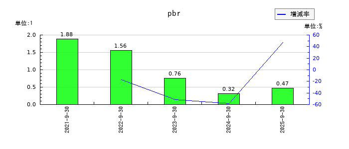 デコルテ・ホールディングスのpbrの推移