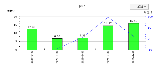 デコルテ・ホールディングスのperの推移
