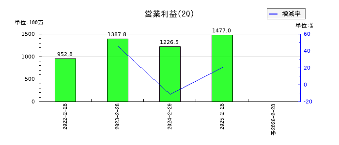 アイドマ・ホールディングスの第2四半期の営業利益推移
