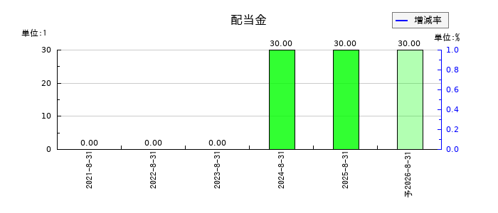 アイドマ・ホールディングスの年間配当金推移