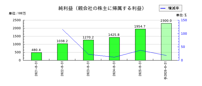 アイドマ・ホールディングスの通期の純利益推移