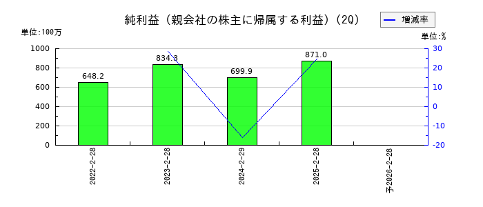 アイドマ・ホールディングスの第2四半期の純利益推移